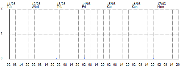 3-hour rainfall (mm)