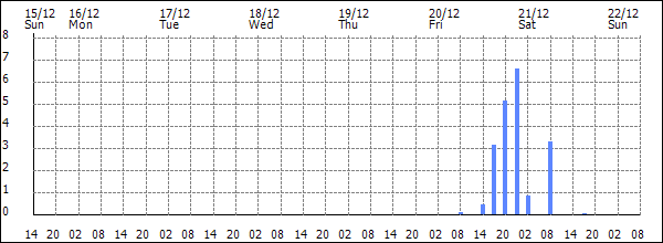 3-hour rainfall (mm)