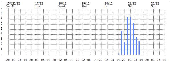 3-hour rainfall (mm)