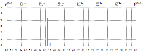 3-hour rainfall (mm)