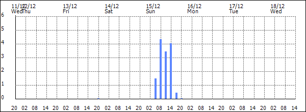 3-hour rainfall (mm)