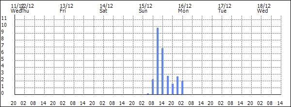 3-hour rainfall (mm)