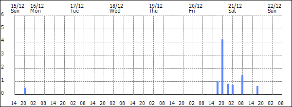 3-hour rainfall (mm)