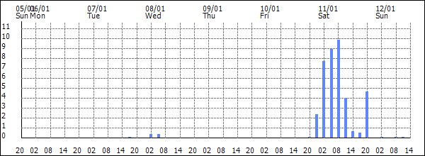 3-hour rainfall (mm)