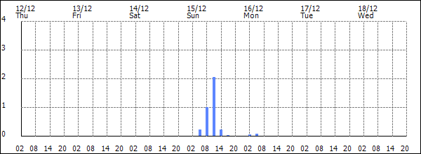 3-hour rainfall (mm)