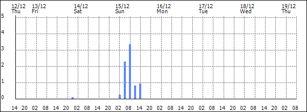 3-hour rainfall (mm)