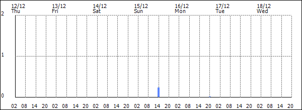 3-hour rainfall (mm)