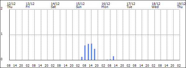 3-hour rainfall (mm)