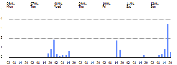 3-hour rainfall (mm)