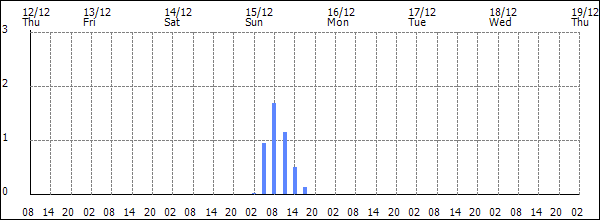 3-hour rainfall (mm)