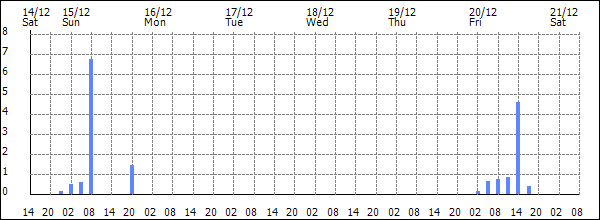 3-hour rainfall (mm)