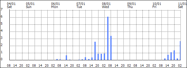 3-hour rainfall (mm)