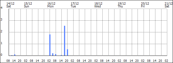 3-hour rainfall (mm)