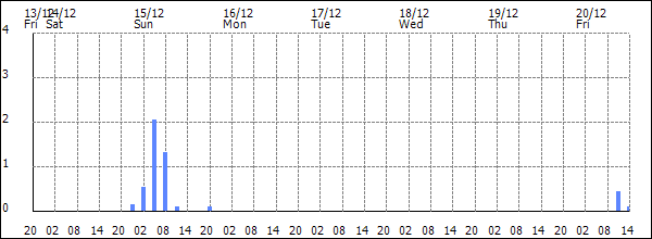 3-hour rainfall (mm)