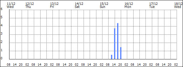 3-hour rainfall (mm)