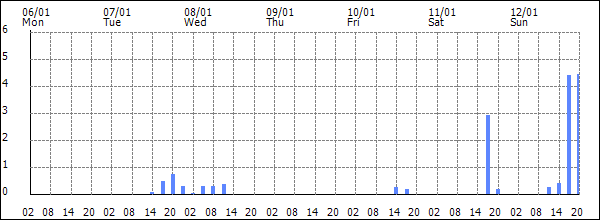 3-hour rainfall (mm)