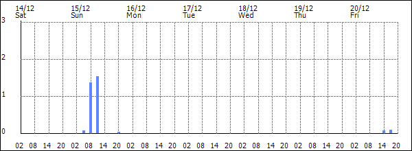 3-hour rainfall (mm)