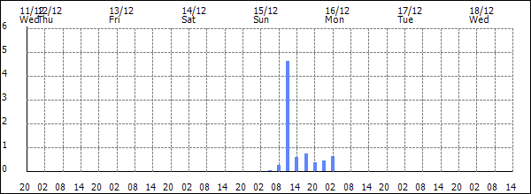 3-hour rainfall (mm)