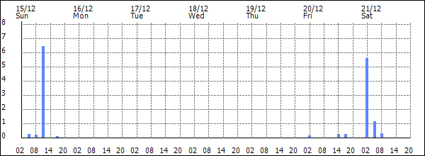 3-hour rainfall (mm)