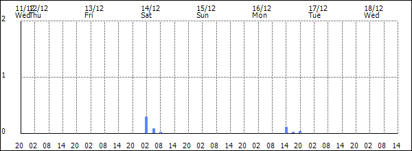 3-hour rainfall (mm)