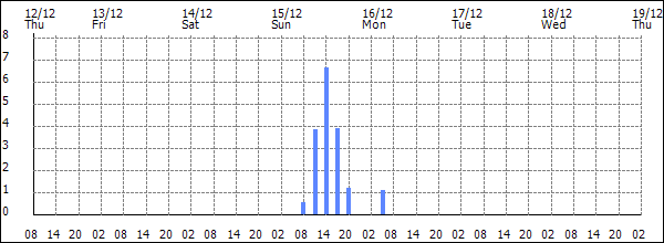 3-hour rainfall (mm)