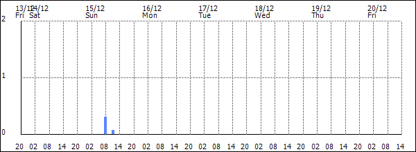 3-hour rainfall (mm)