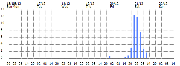 3-hour rainfall (mm)