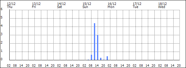 3-hour rainfall (mm)