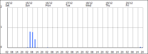 3-hour rainfall (mm)