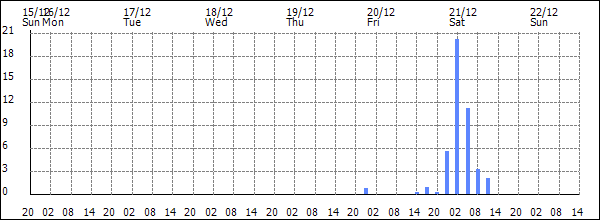 3-hour rainfall (mm)