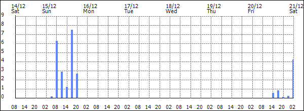 3-hour rainfall (mm)