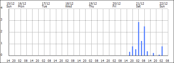 3-hour rainfall (mm)