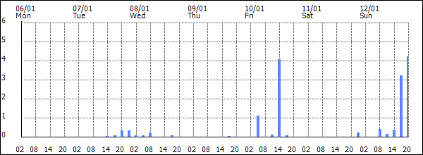 3-hour rainfall (mm)