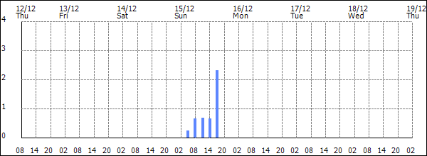 3-hour rainfall (mm)