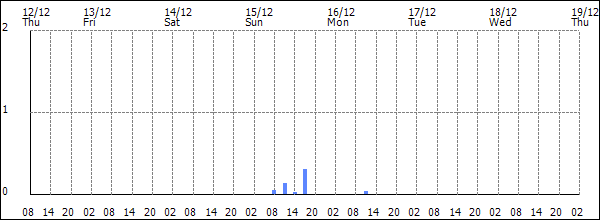 3-hour rainfall (mm)