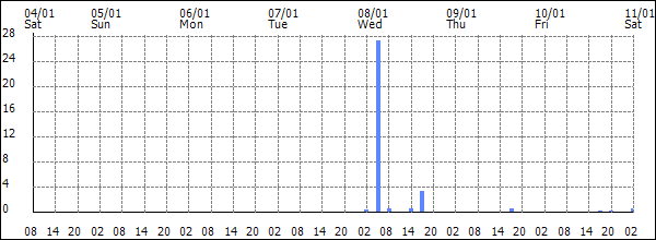 3-hour rainfall (mm)