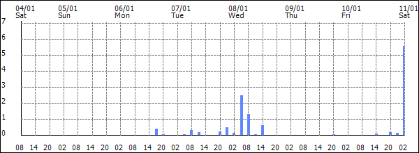 3-hour rainfall (mm)