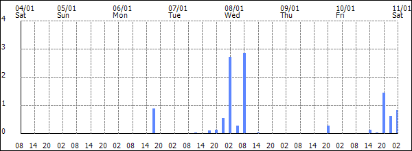 3-hour rainfall (mm)