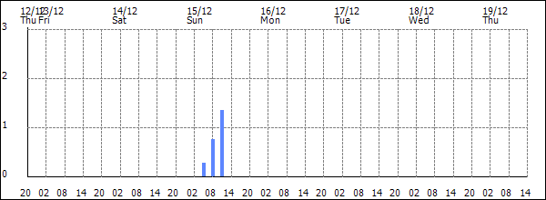 3-hour rainfall (mm)