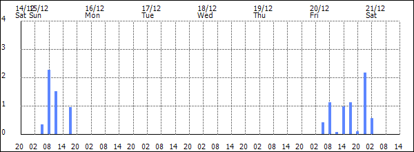 3-hour rainfall (mm)