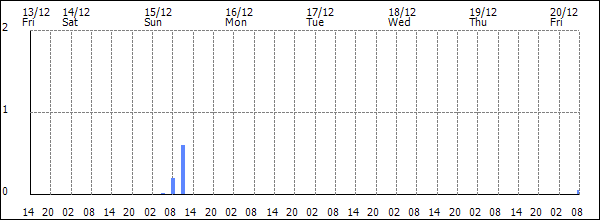 3-hour rainfall (mm)