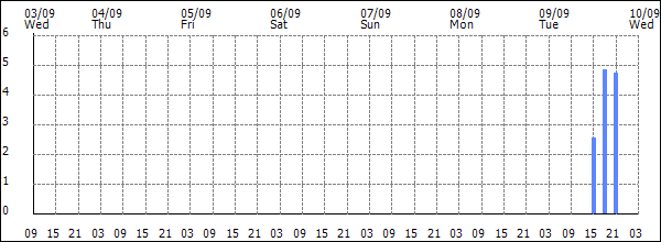 3-hour rainfall (mm)