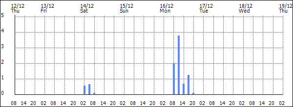 3-hour rainfall (mm)