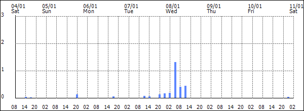 3-hour rainfall (mm)