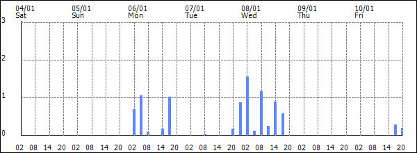 3-hour rainfall (mm)