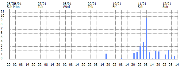 3-hour rainfall (mm)