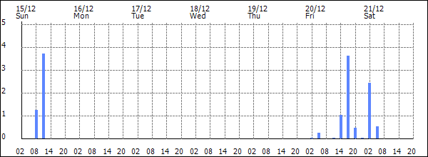 3-hour rainfall (mm)