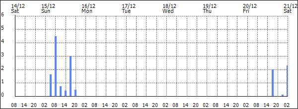 3-hour rainfall (mm)