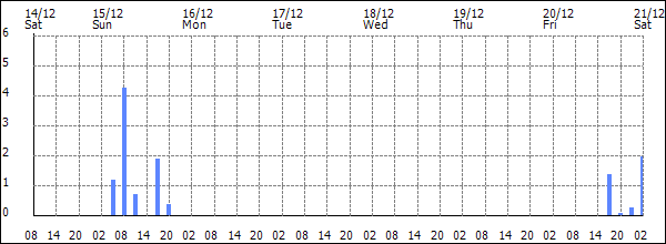 3-hour rainfall (mm)