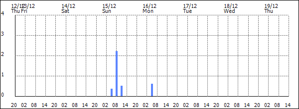 3-hour rainfall (mm)